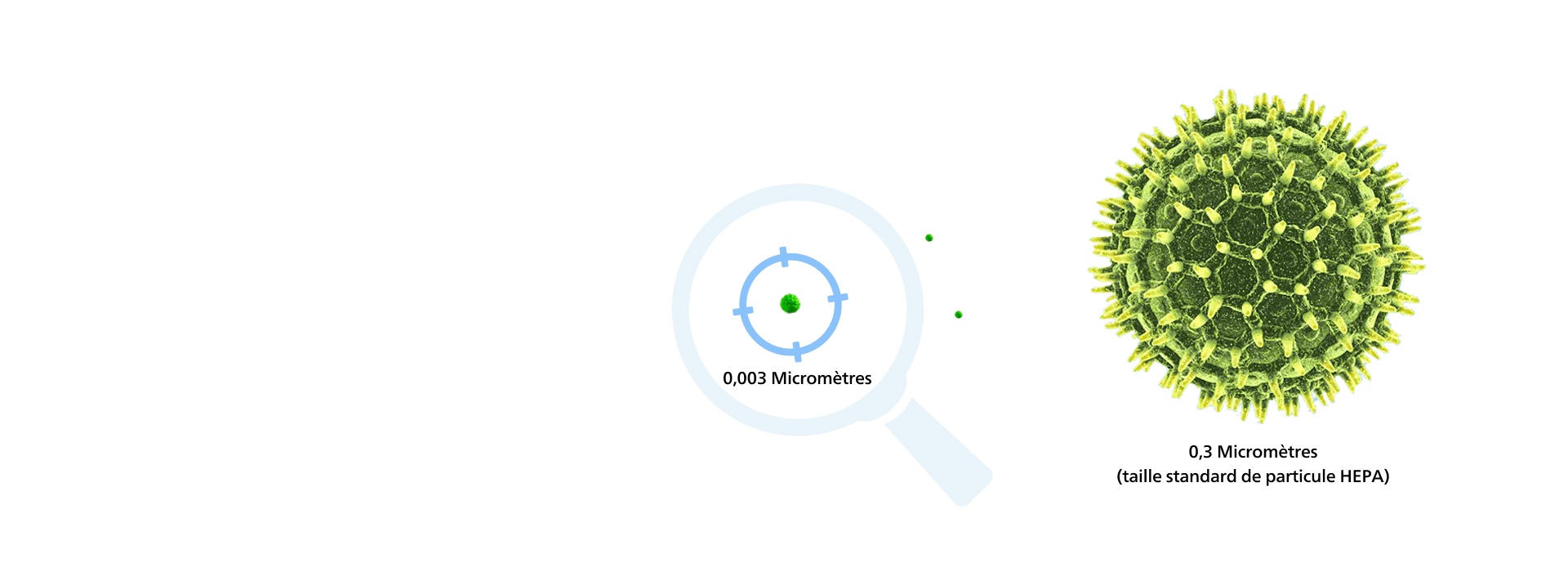 Illustration montrant comment les filtres Philips &agrave; petites particules purifient par le biais d'une comparaison avec le plus petit virus connu