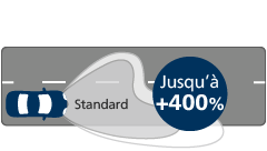 Ultinon Pro 9200 LED Performance du faisceau